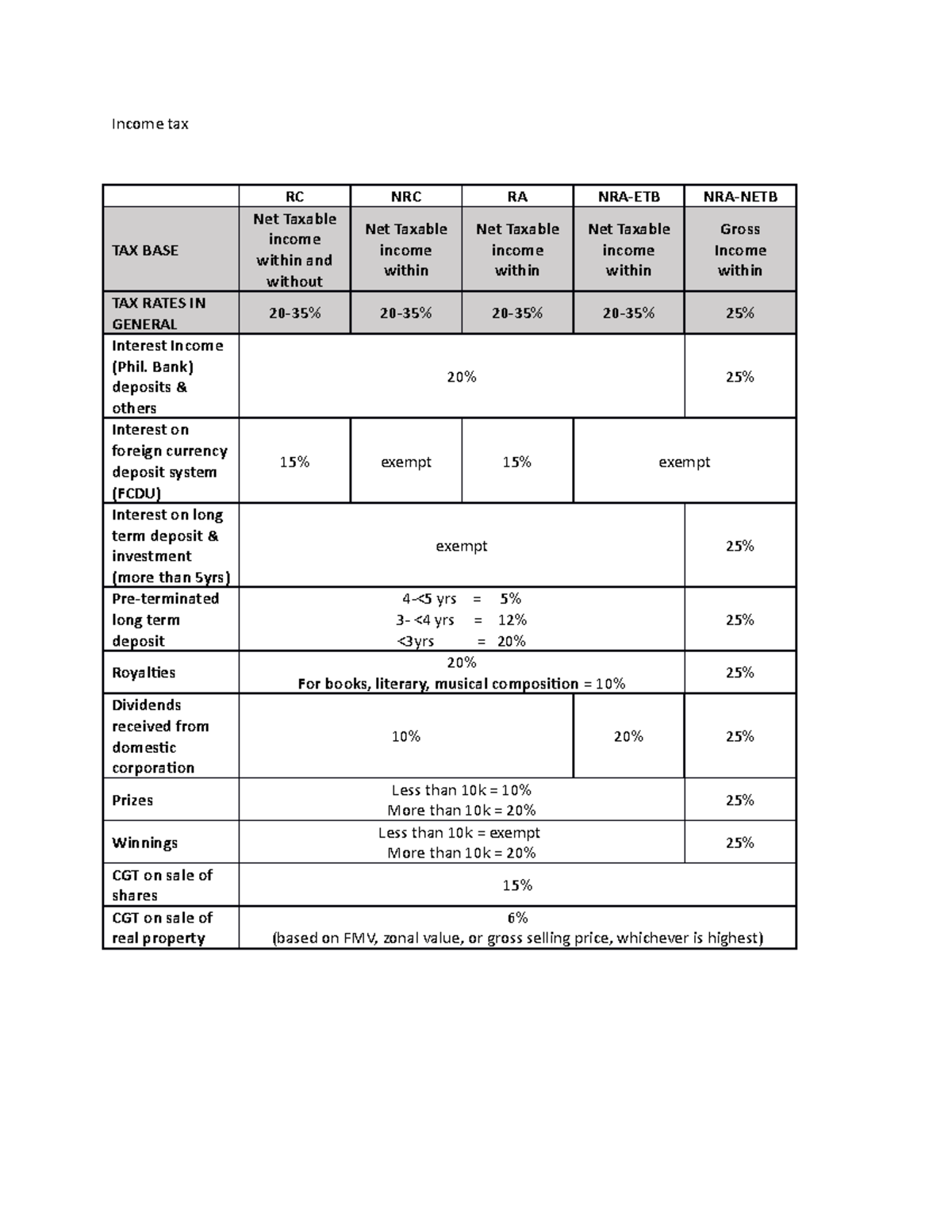 tax tax RC NRC RA NRAETB TAX BASE Net Taxable