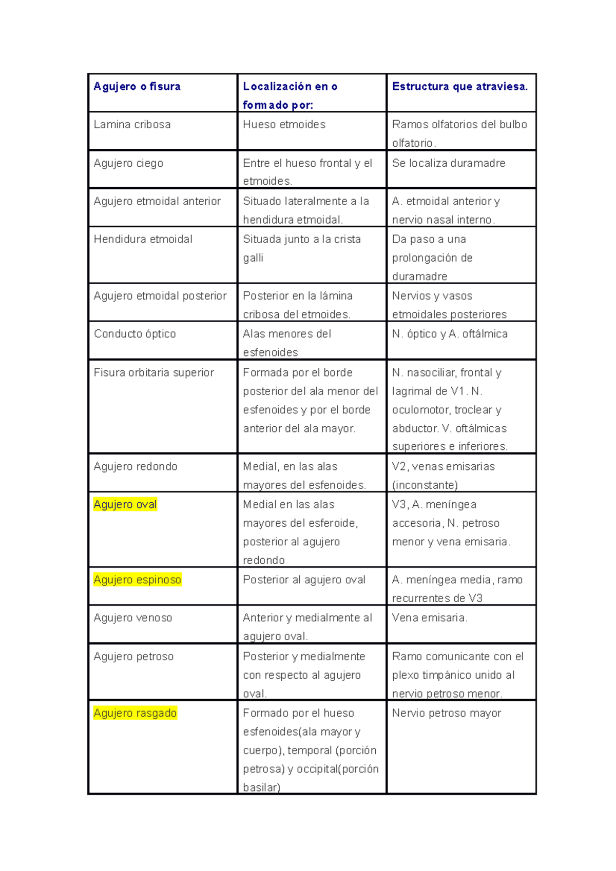 Agujeros Del Craneo Agujero Fisura En Estructura Que Atraviesa Formado Por Lamina Cribosa Hueso Etmoides Ramos Olfatorios Del Bulbo Olfatorio Agujero Ciego Studocu