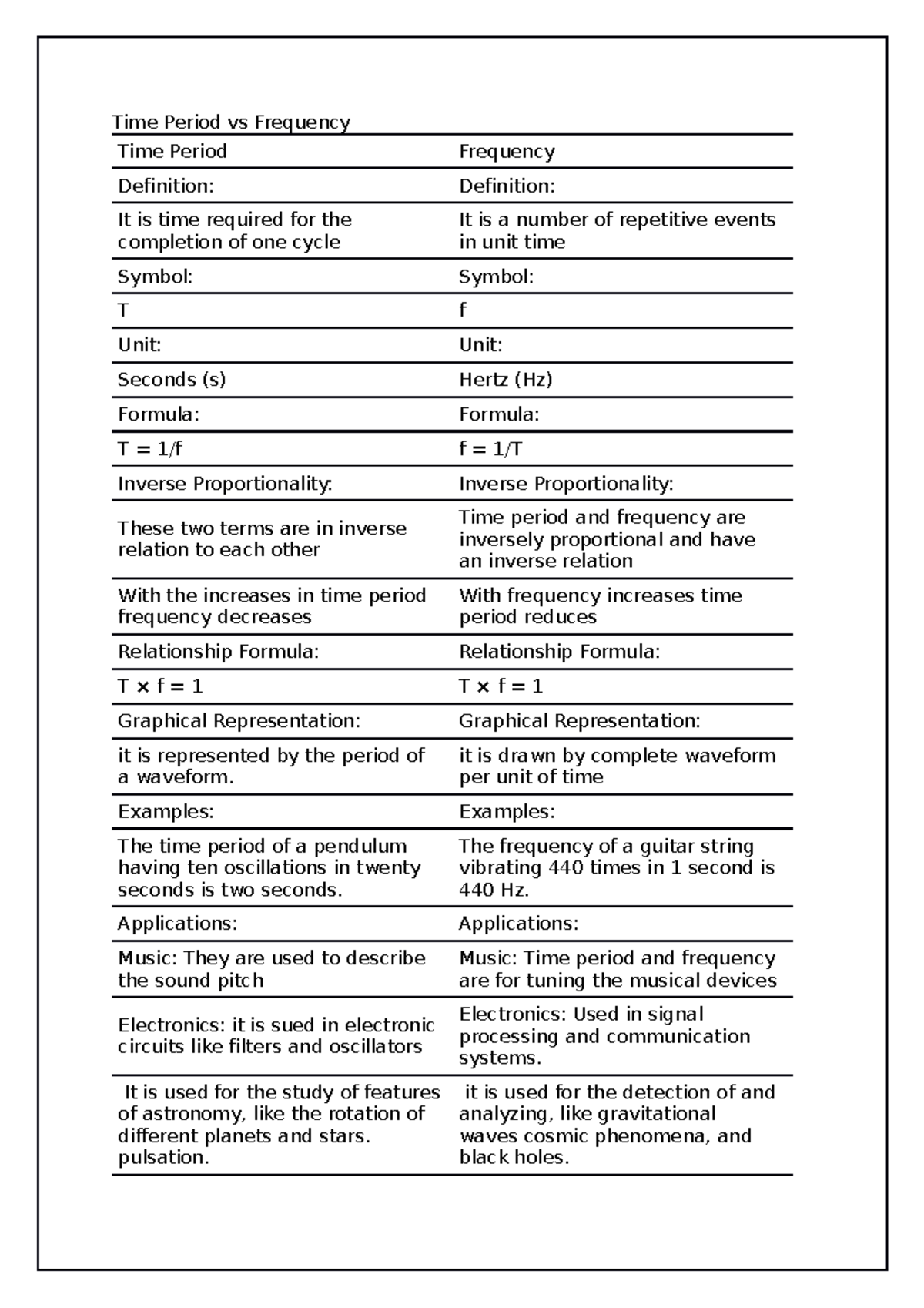 time-period-vs-frequency-time-period-vs-frequency-time-period