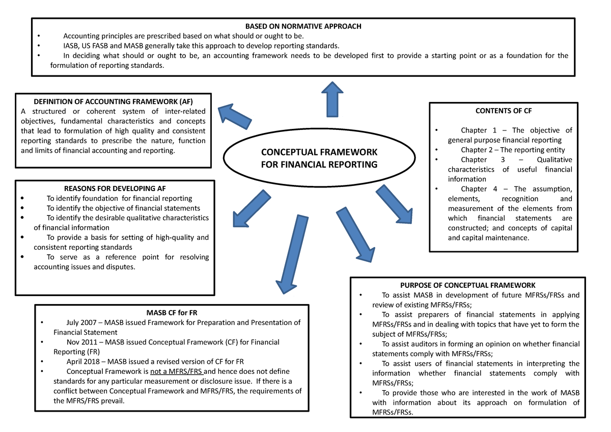 1b. Conceptual Framework - Financial Statement Analysis - UiTM - Studocu