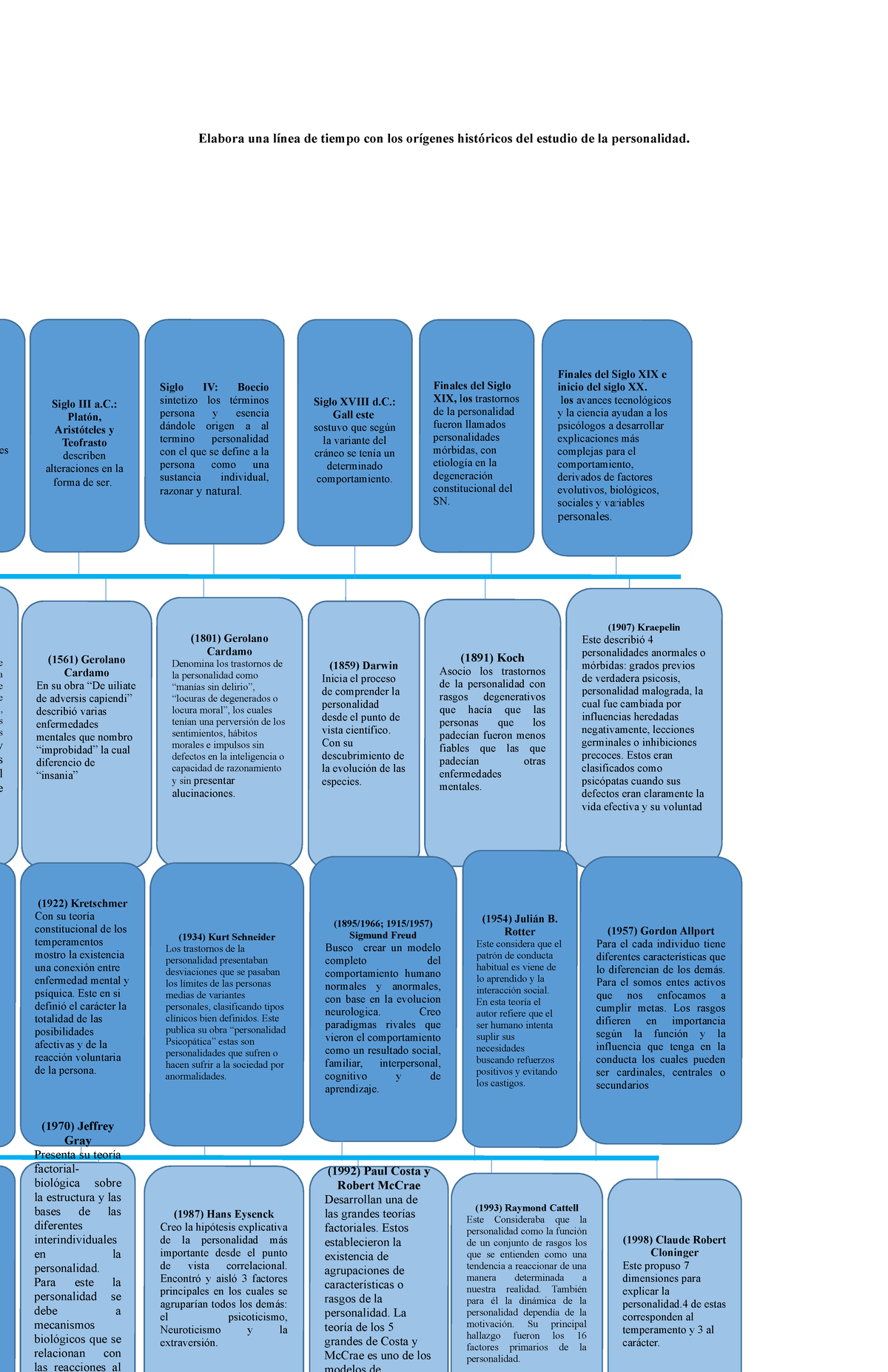 Linea Del Tiempo En La Historia De La Psicologia Elabora Una Línea De