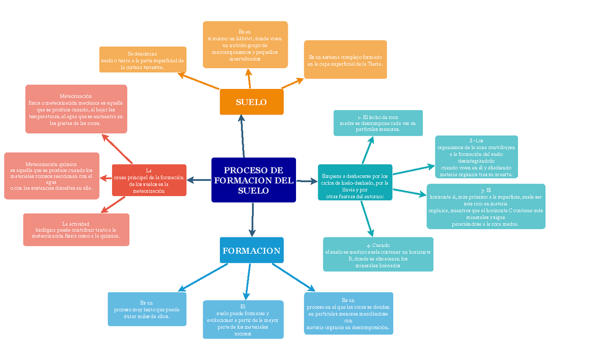 Mapa mental proceso del suelo - PROCESO DE FORMACION DEL SUELO La causa  principal de la formación de - Studocu