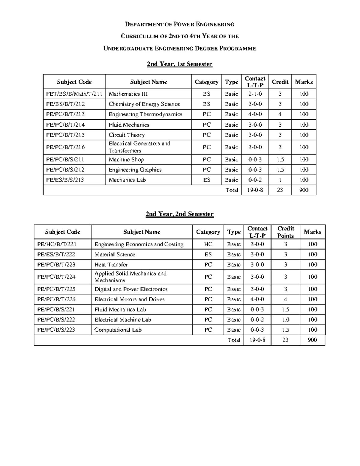 1567417725-1 - DEPARTMENT OF POWER ENGINEERING CURRICULUM OF 2 ND TO 4 ...