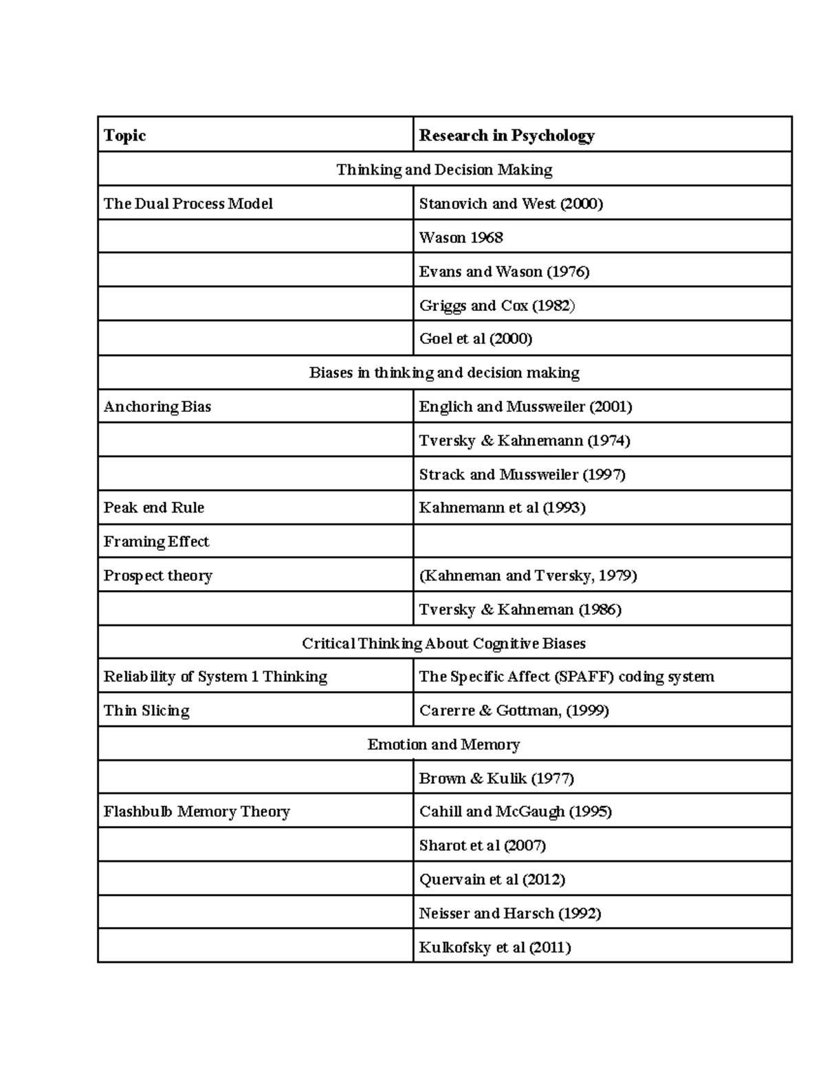 Psychology Notes - Topic Research in Psychology Thinking and Decision ...