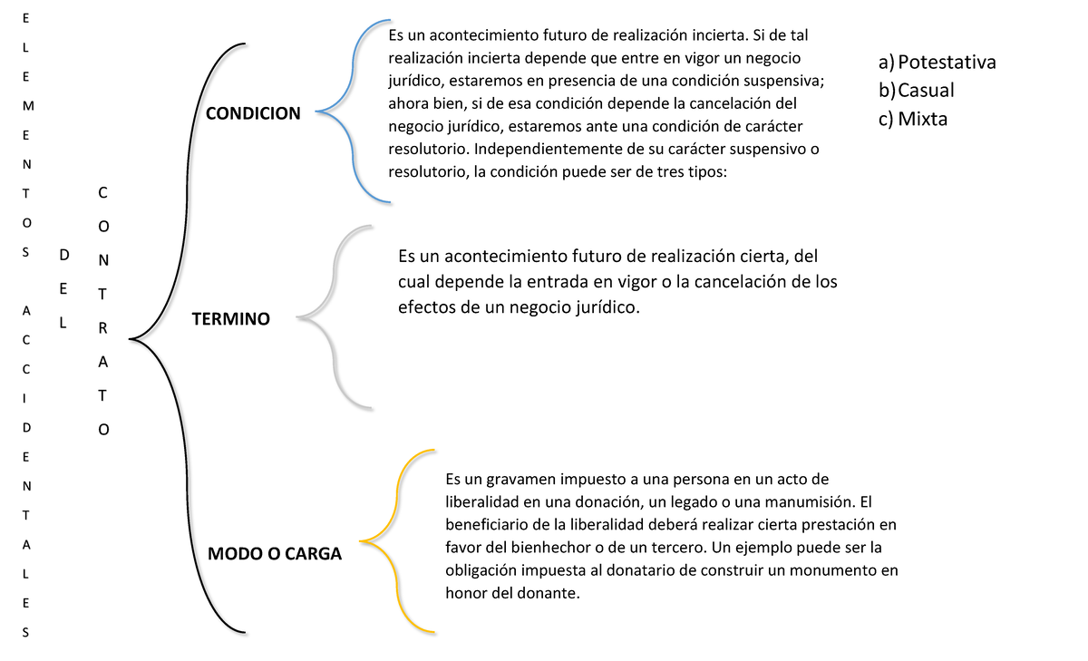Elementos Accidentales Del Contrato Derecho Romano