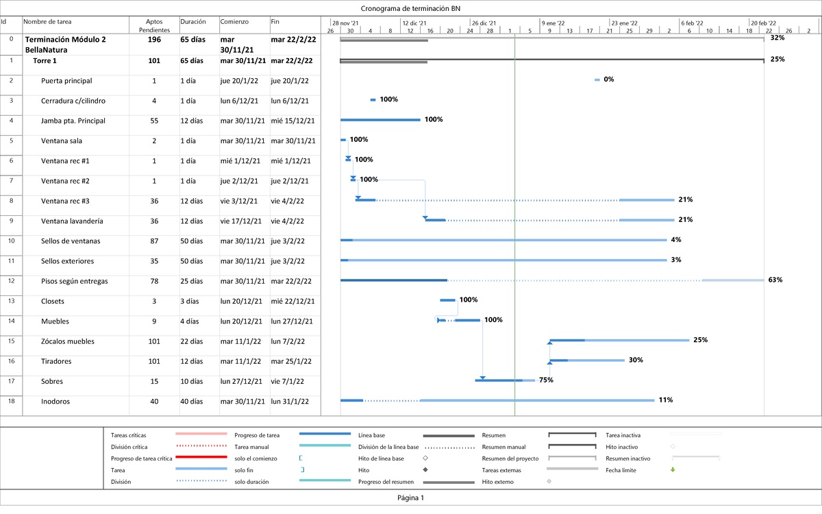 Cronograma De Terminación BN - Id Nombre De Tarea Aptos Pendientes ...