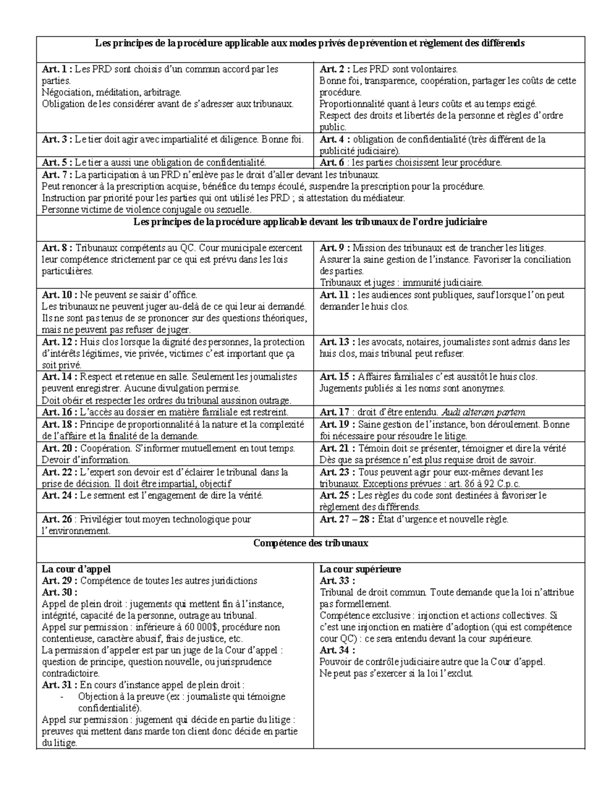 Résumes articles Cpc Les principes de la procédure applicable aux modes privés de prévention