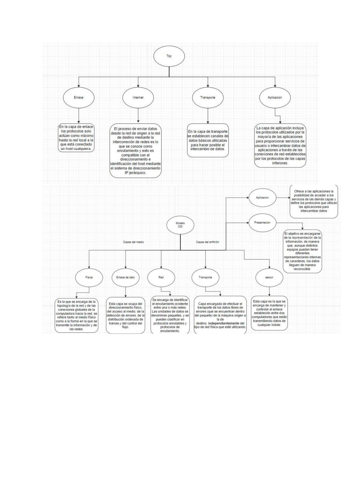 Osi-tcp ip - mapa conceptual del modelo osi- tcp/ip donde se muestra las  características - Studocu