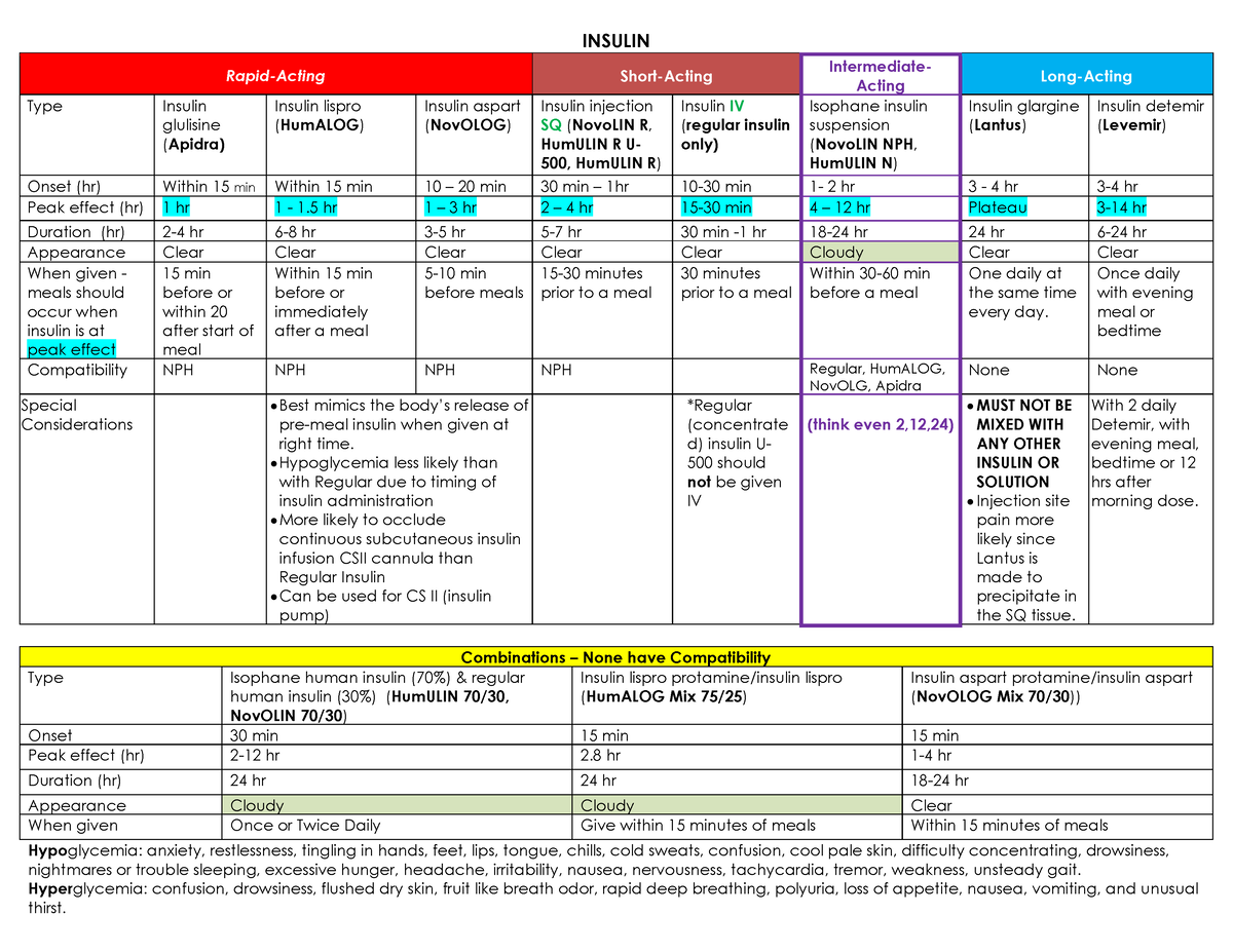 Insulin-Chart - N/A - - Studocu