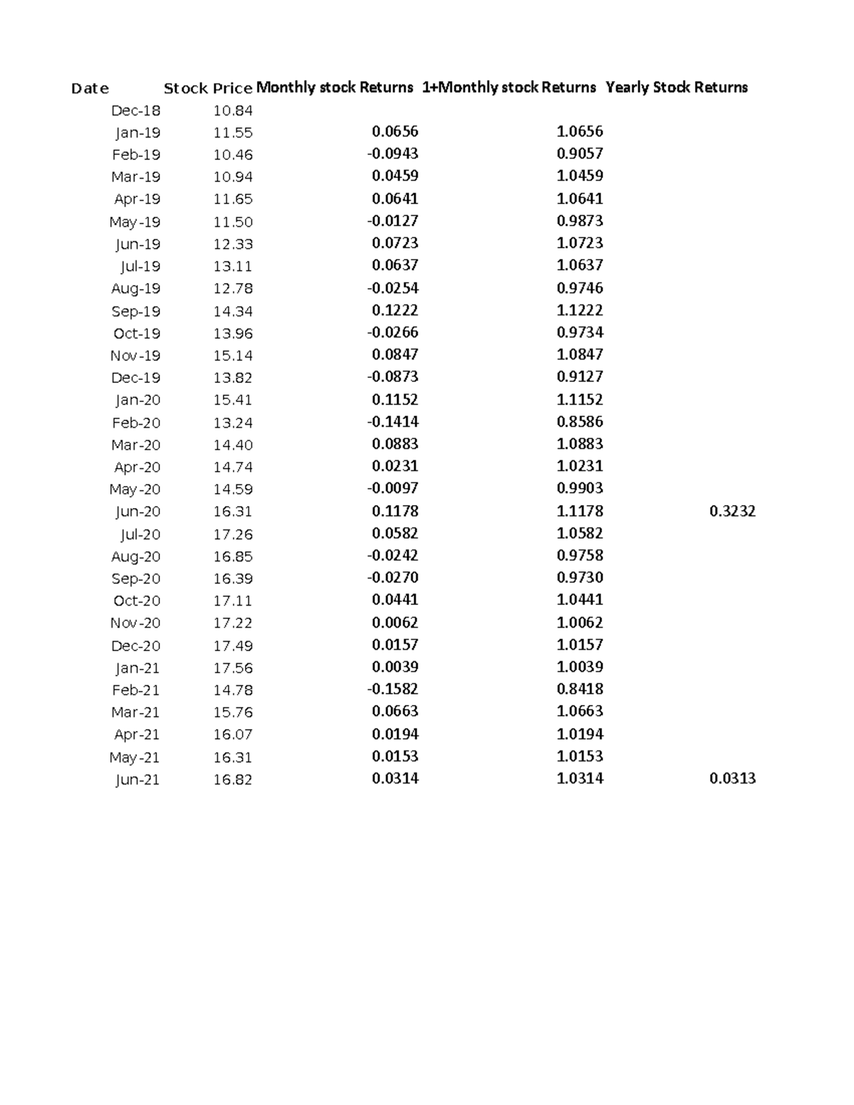 Finance Assessment 4 Date Stock PriceMonthly stock Returns 1+Monthly stock Returns Yearly
