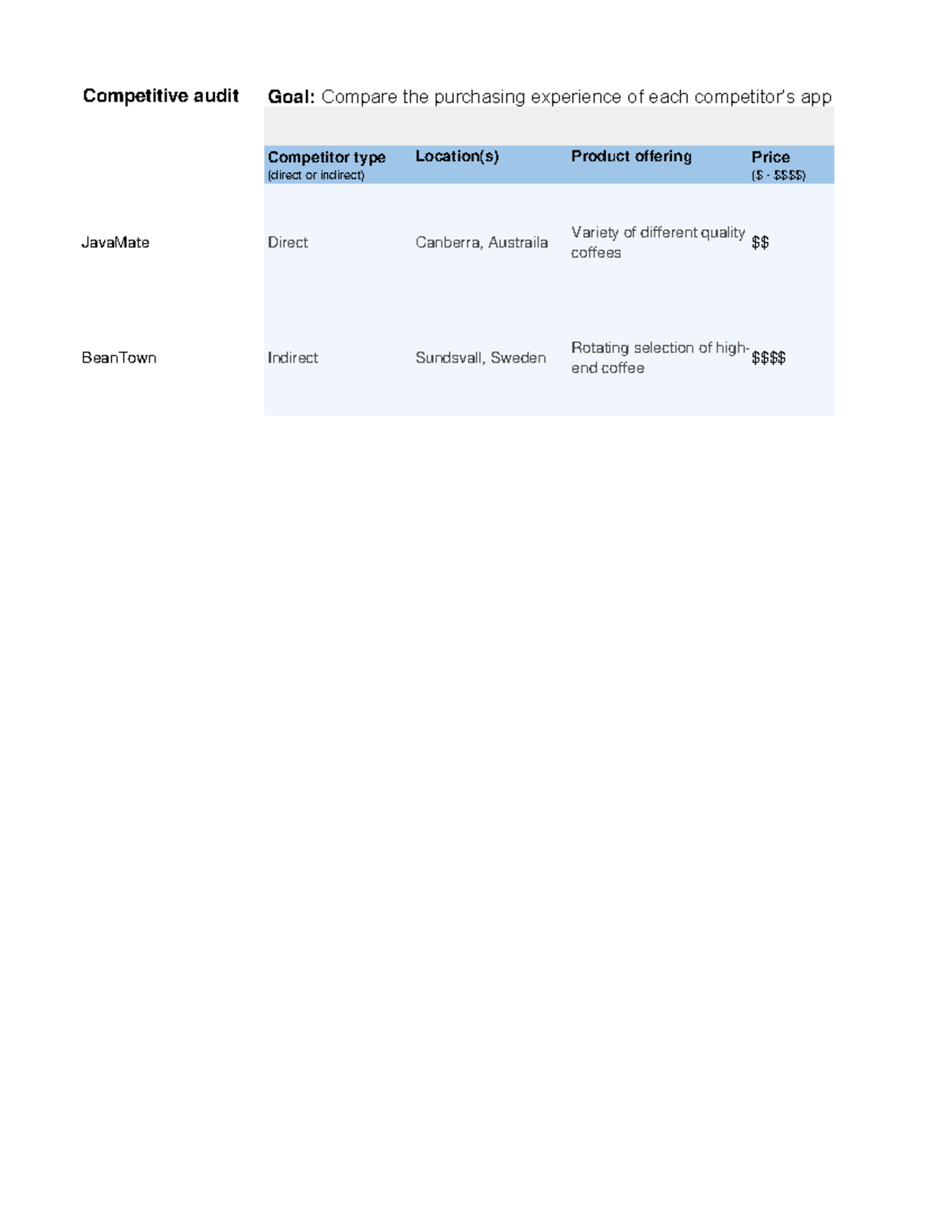 Competitive audit Coffeehouse Example - Competitive audit Competitor ...
