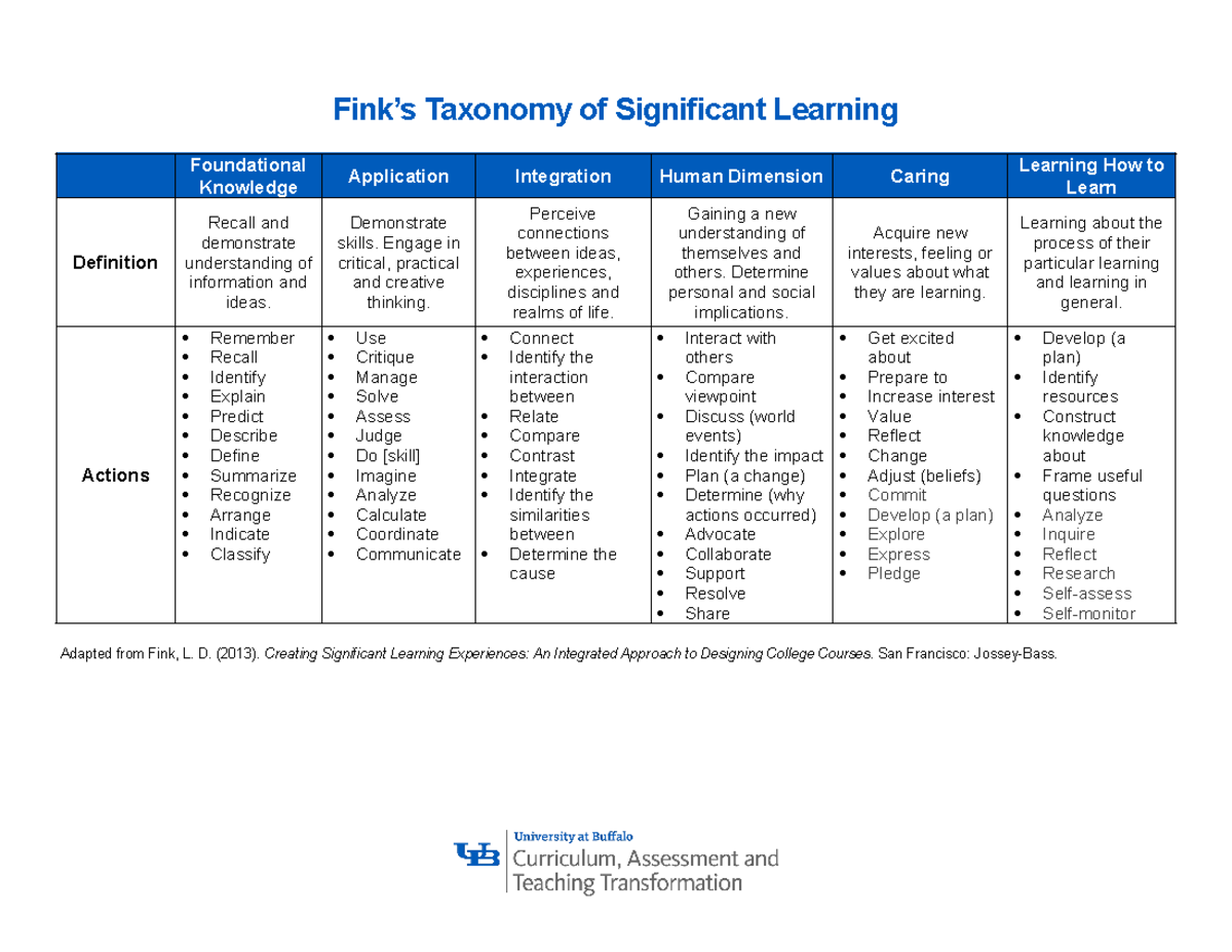 D5 - Learning Outcomes - Fink's Verbs - Fink’s Taxonomy of Significant ...