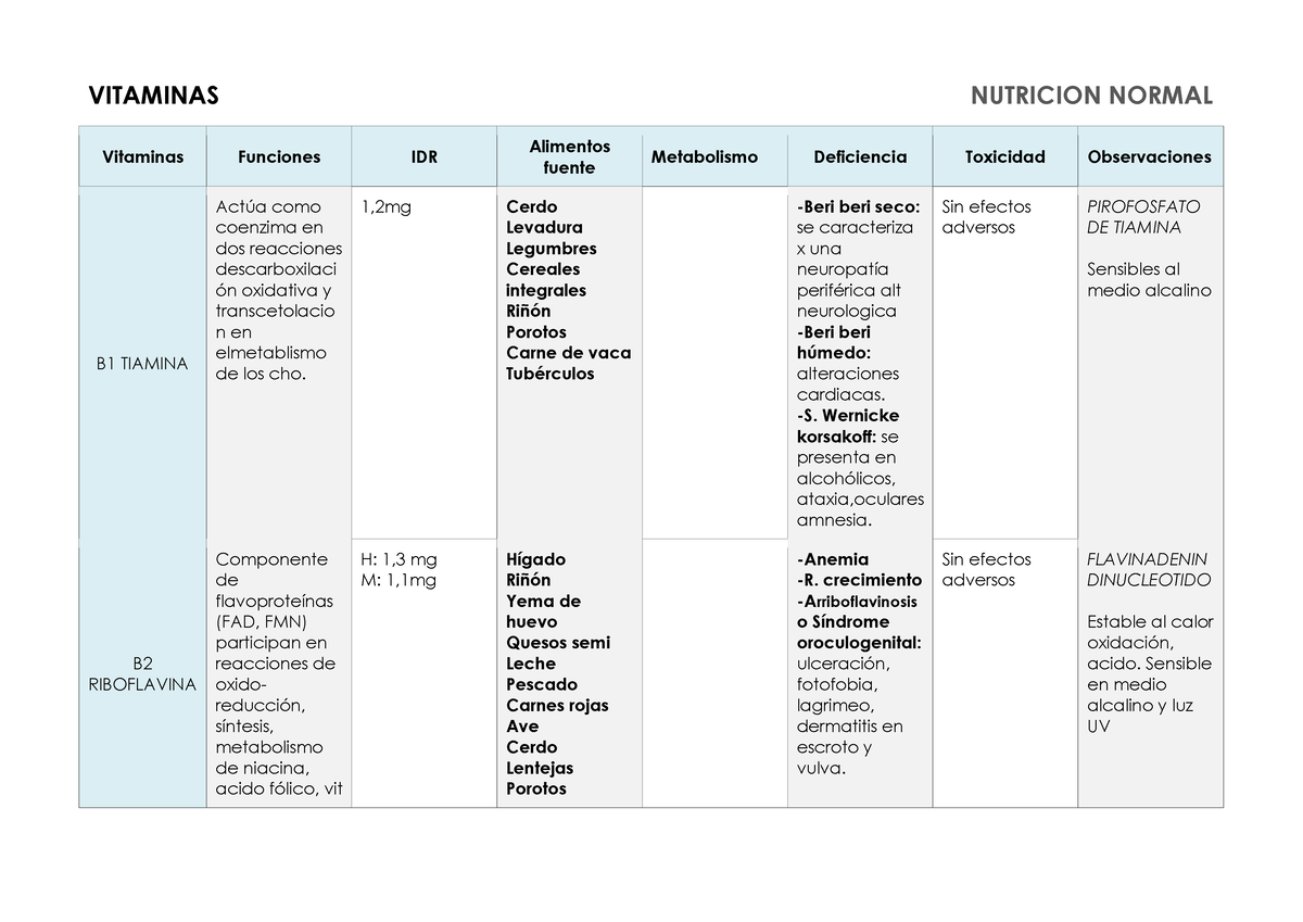 Cuadro Vitaminas Nutricion Normal Unlam Vitaminas Nutricion Normal Vitaminas Funciones Idr 5752