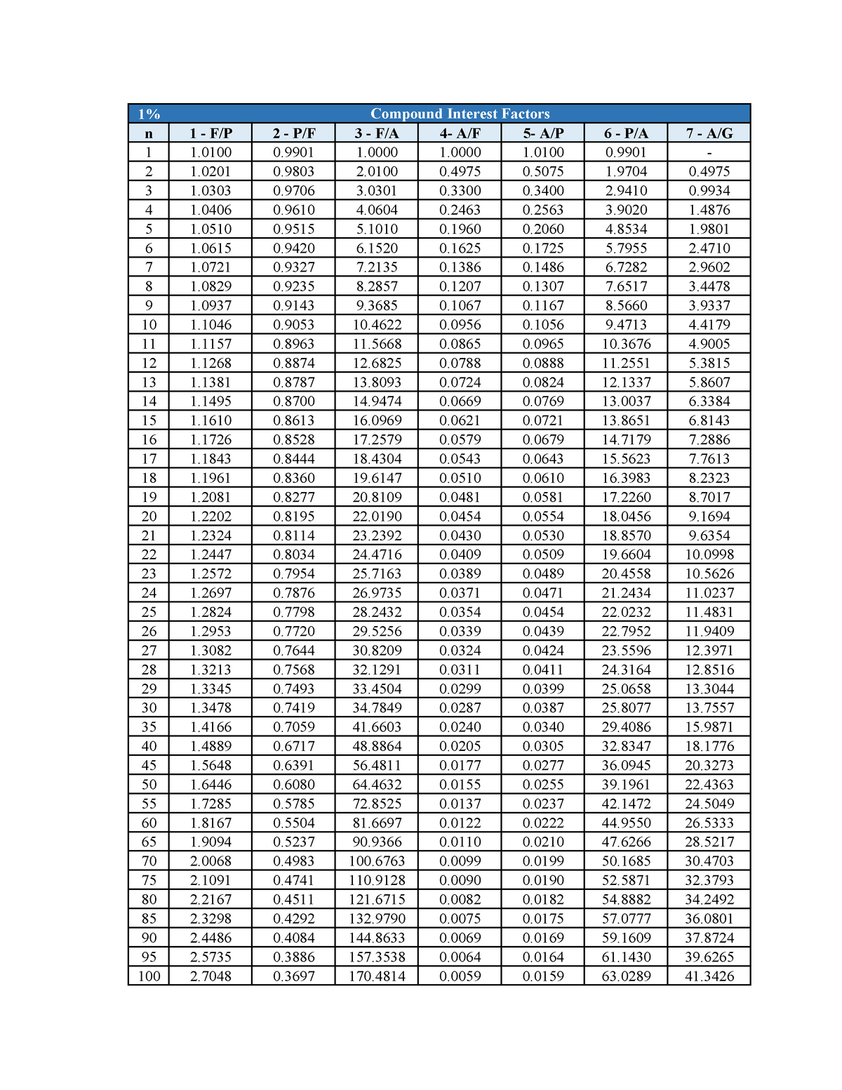 Interest Tables - civiil - n 1 - F/P 2 - P/F 3 - F/A 4- A/F 5- A/P 6 ...