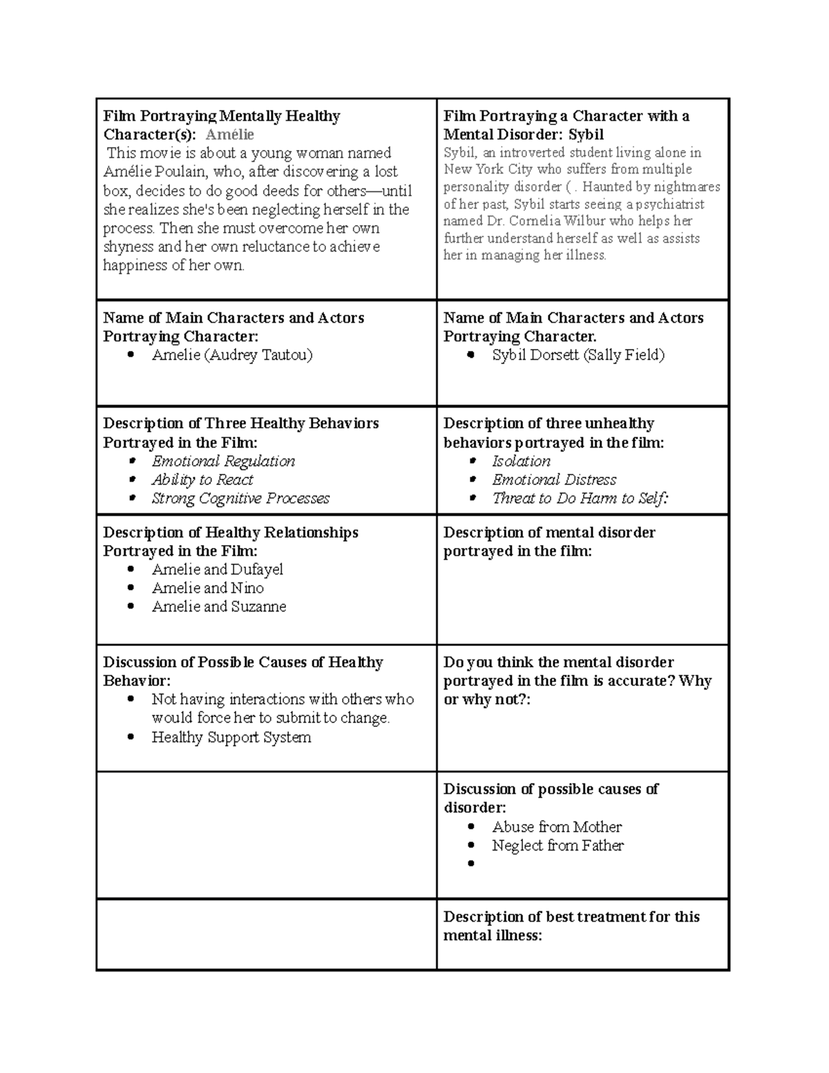 Psychology - Film Portraying Mentally Healthy Character Chart - Film ...