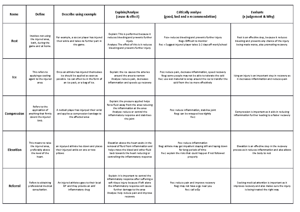 year 11 Ricer (REST, ICE, COMPRESSION, ELEVATION, REFERRAL) Table ...