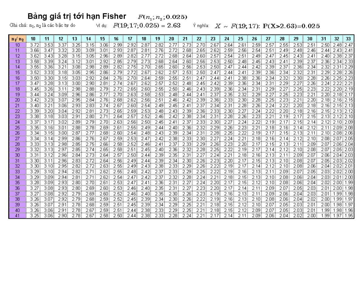 Bảng để tra giá trị tới hạn Fisher - Ghi chú: n 1 , n 2 là các b c t do ...