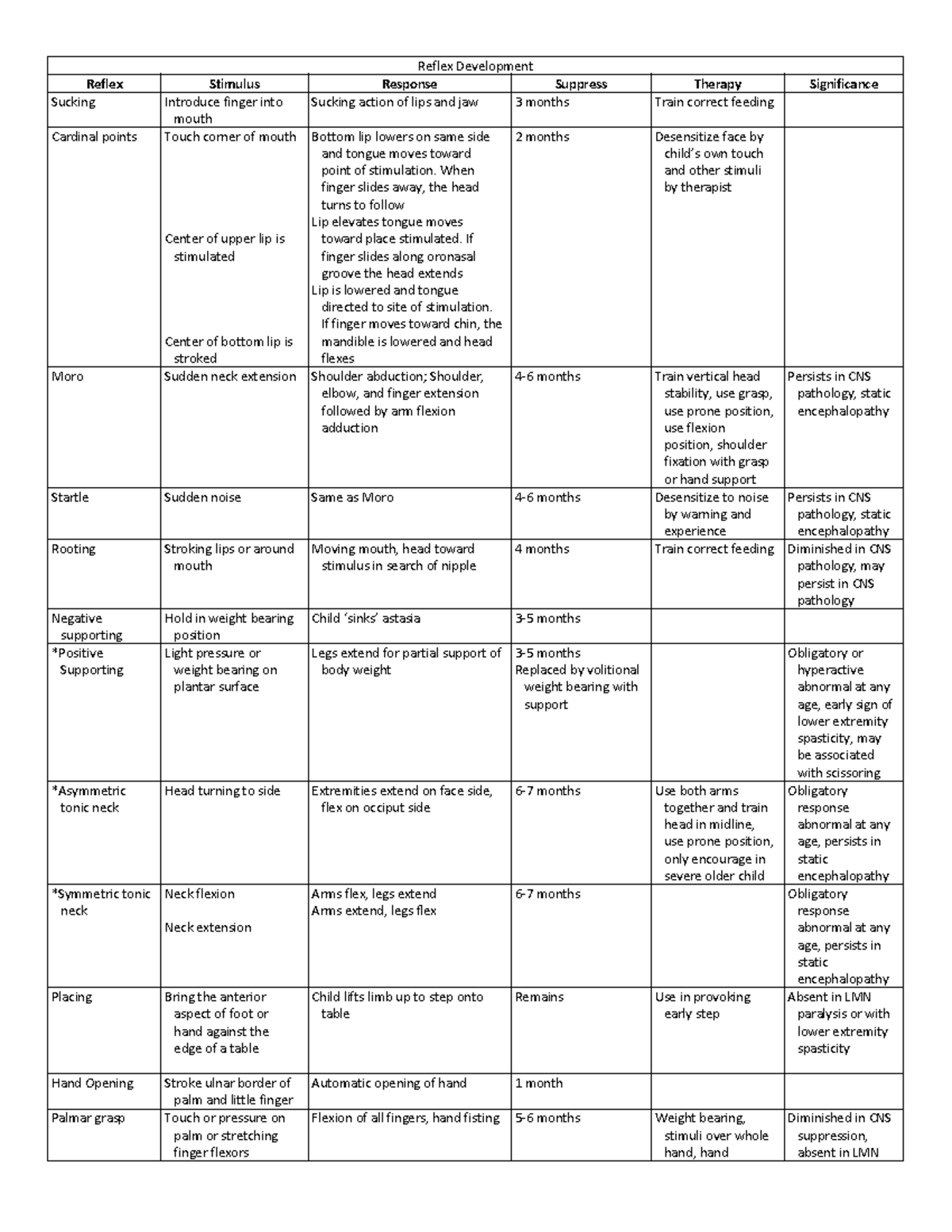 Pediatrics - Handout - Reflex Development Reflex Stimulus Response ...