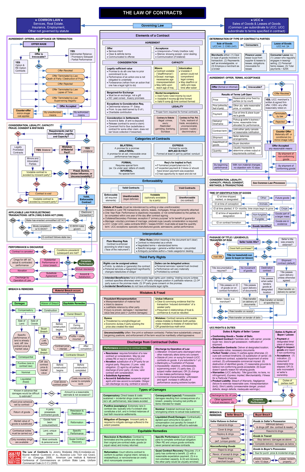 Contract-Law-Flowchart - - Studocu