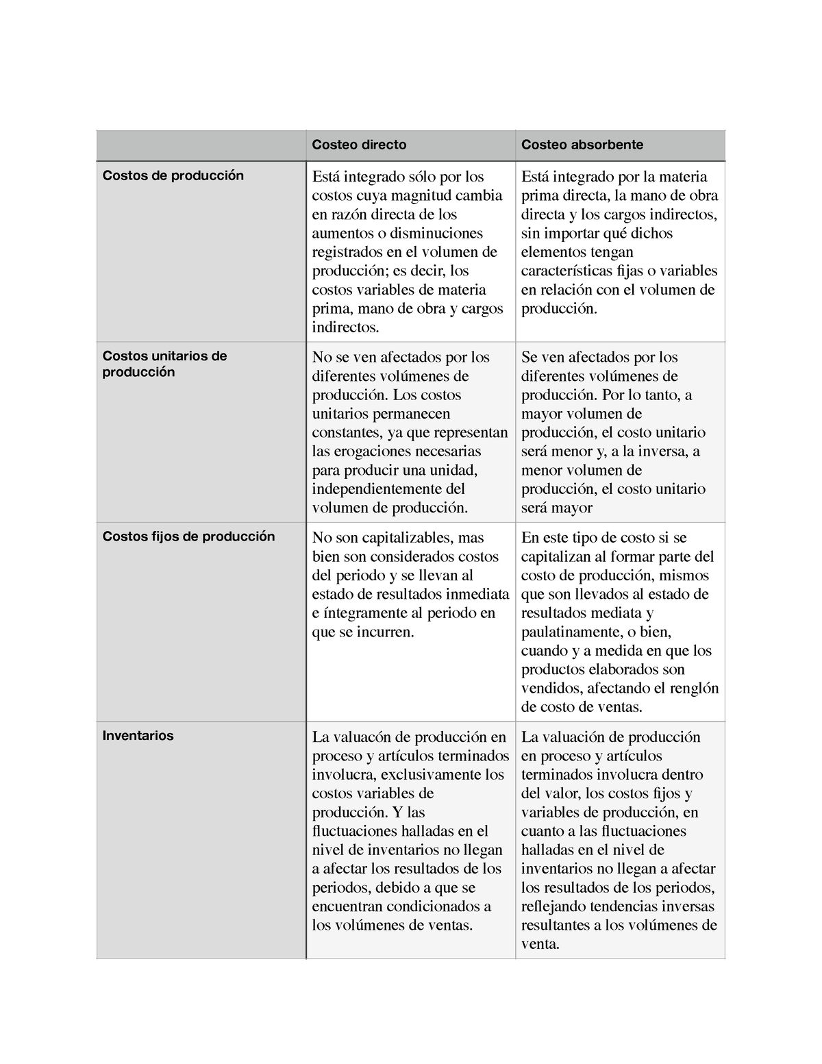 Cuadro Comparativo Costeo Directo Costeo Absorbente Costos De Producci N Est Integrado S Lo