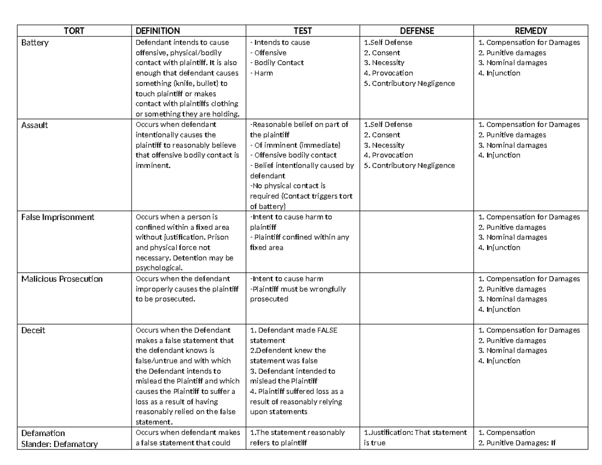 Torts-Cheat-Sheet - Gives you the insides to the course - TORT ...