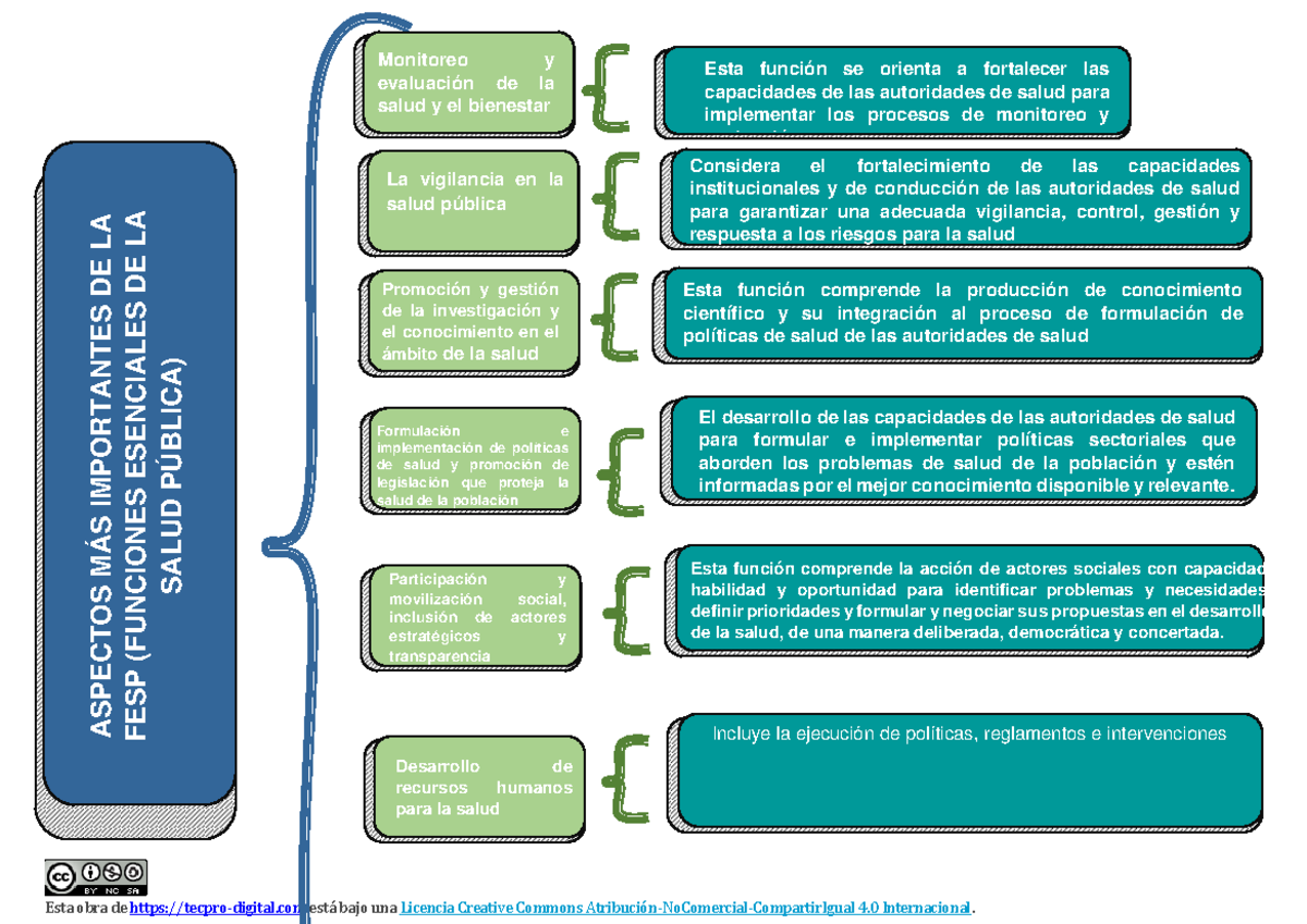 aspectos mas importantes de la FESP - Esta obra de tecpro-digital está ...