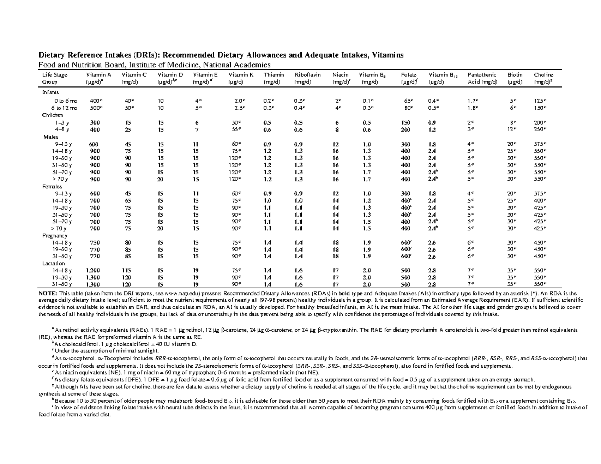 Dietary Reference Intakes DRIspages2,45 Dietary Reference Intakes