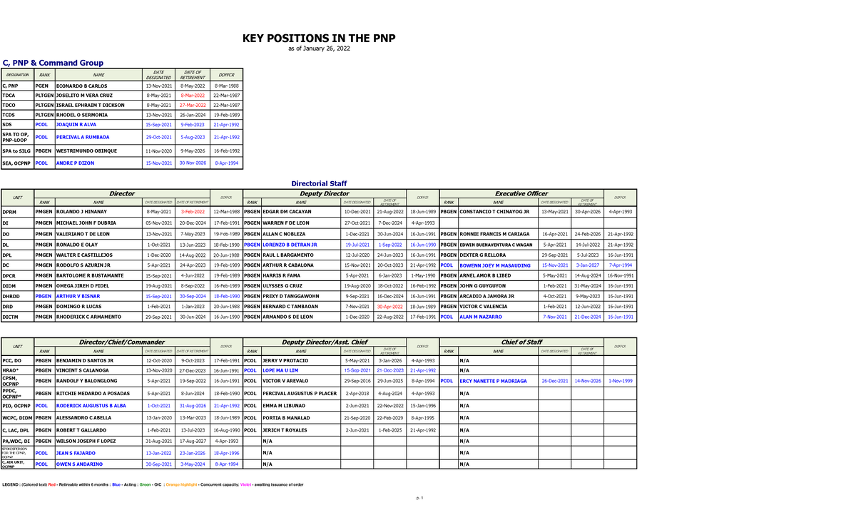 PNP Key Personnel as of January 26 2022 DESIGNATION RANK NAME