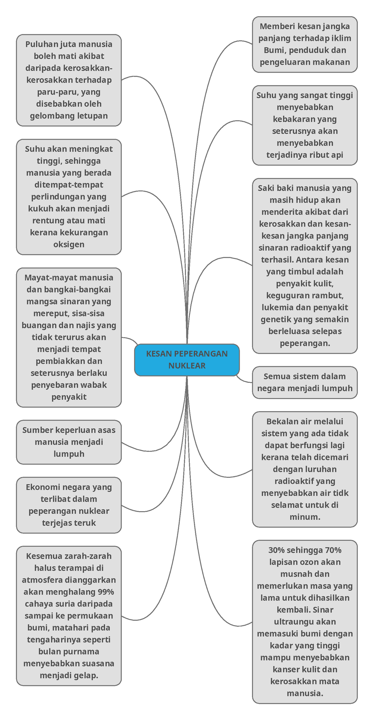 Kesan Peperangan Nuklear - KESAN PEPERANGAN NUKLEAR Puluhan juta ...