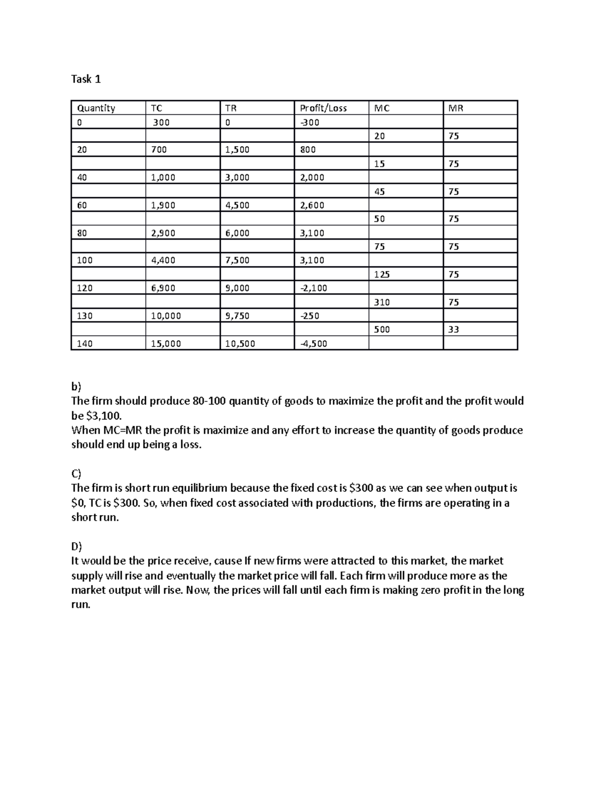 W12 Individual Assignment - Task 1 Quantity TC TR Profit/Loss MC MR 0 ...