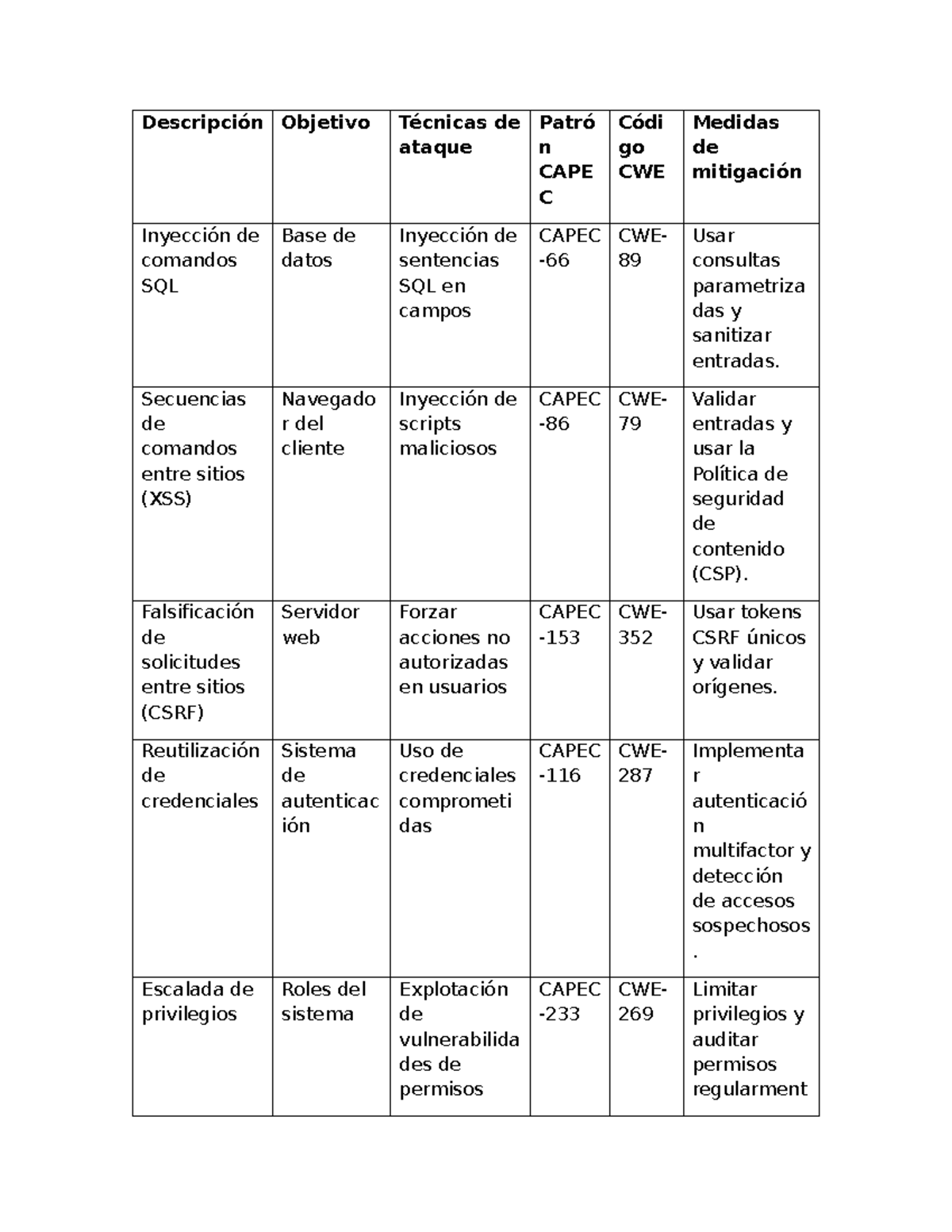 Tarea CAOM - Descripción Objetivo Técnicas de ataque Patró n CAPE C ...