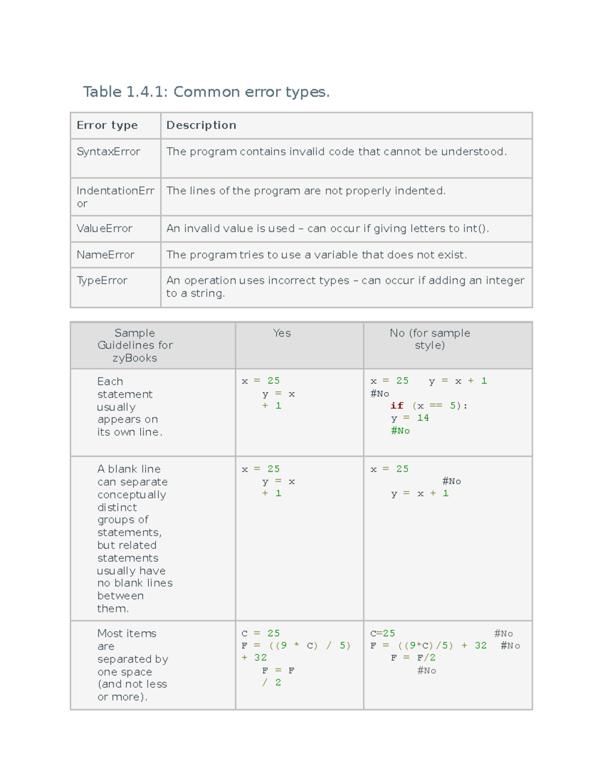 Misc notes - Table 1.4: Common error types. Error type Description ...