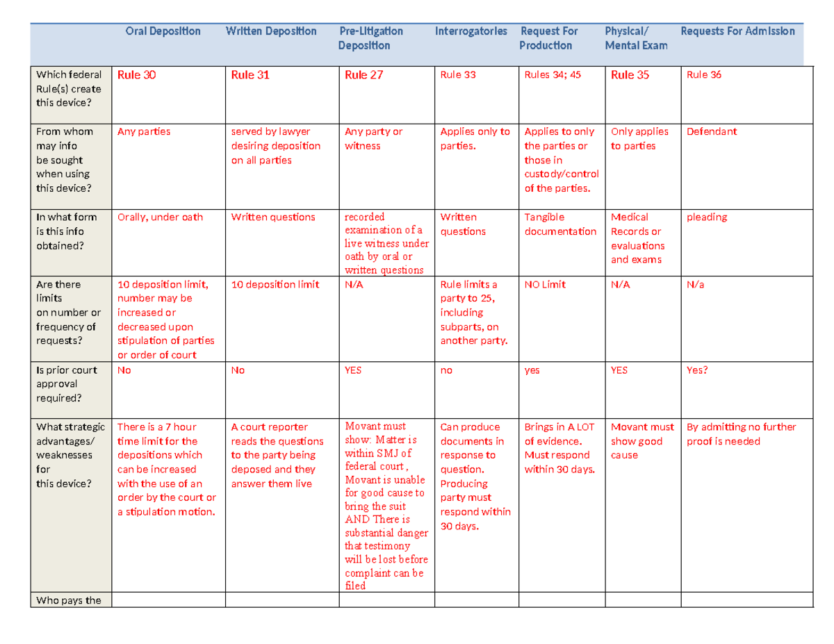 Discovery Worksheet - Oral Deposition Written Deposition Pre-Litigation ...