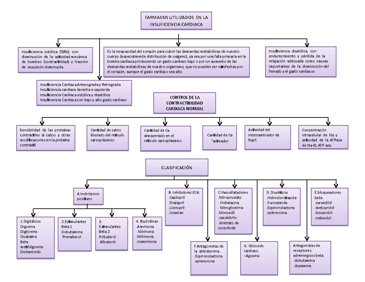 Resumo DE Farmacologia Cardiaca - RESUMO DE Pode ser de dois tipos: 1)  derivada de um problema que - Studocu