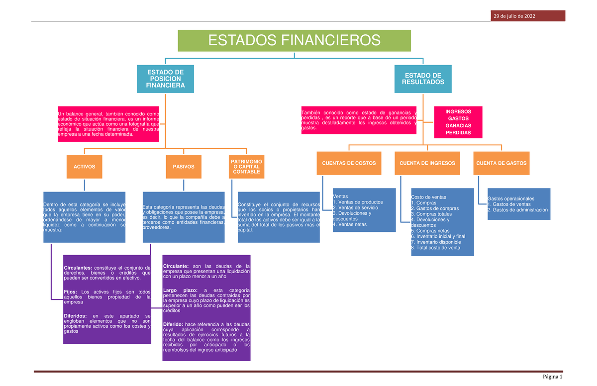 Actividad 3 Mapa Conceptual 29 De Julio De 2022 P·gina 1 Estados