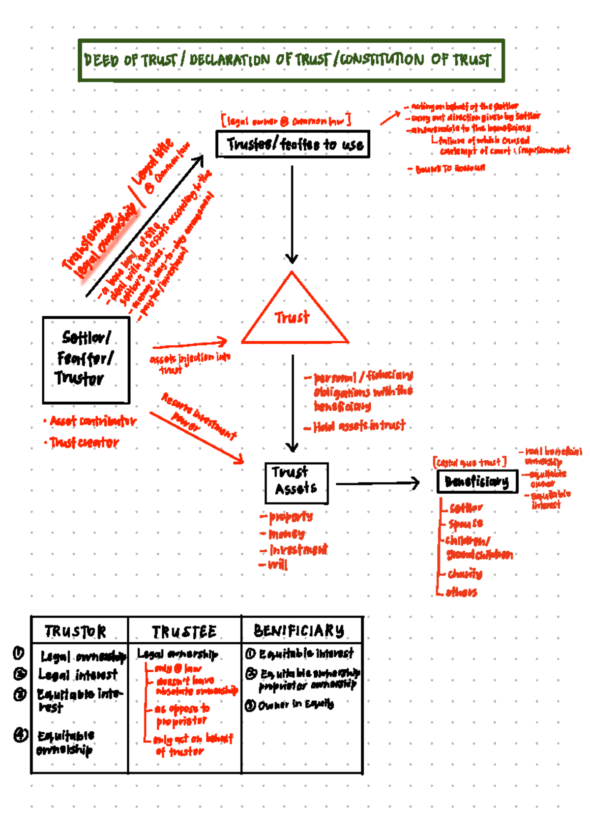 DEED OF Trust - notes - DEED OF TRUST DECLARATION OF TRUST CONSTITUTION ...