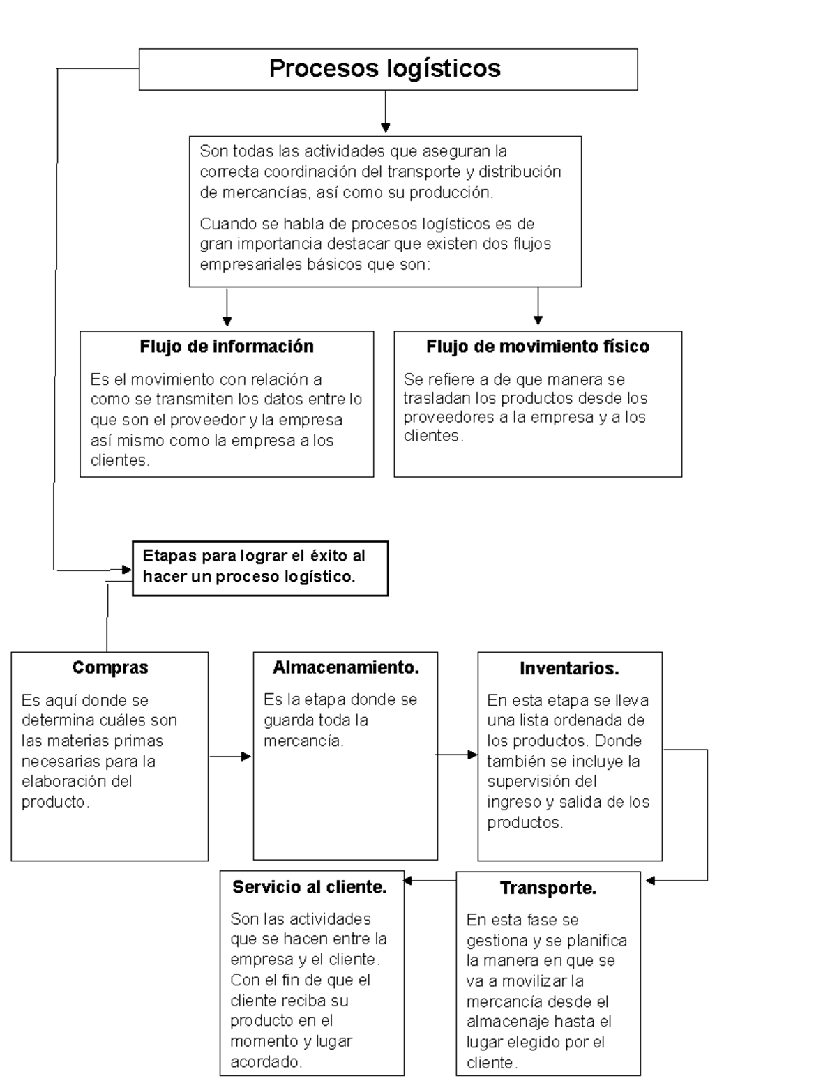 Mapa mental de logistica - Procesos logísticos Flujo de movimiento ...