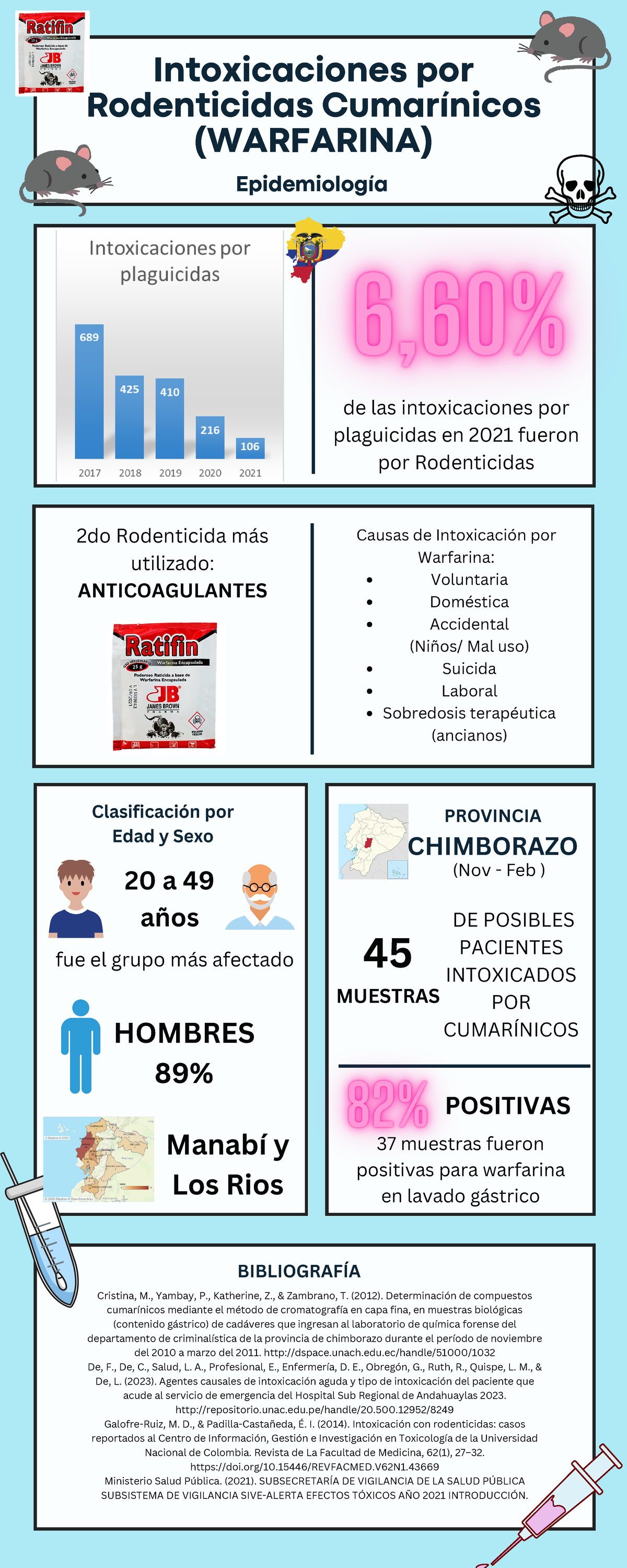 Infografia Epidemiologia Warfarina - Intoxicaciones por Rodenticidas ...