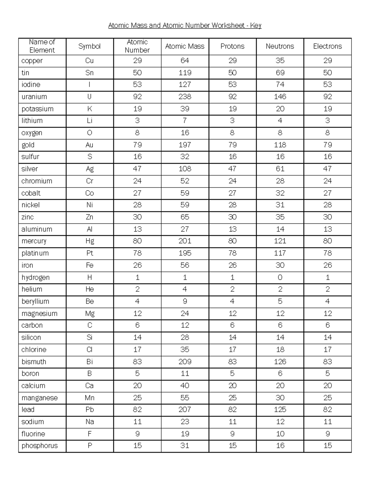 Atomic Mass and Atomic Number Worksheet Key - Studocu