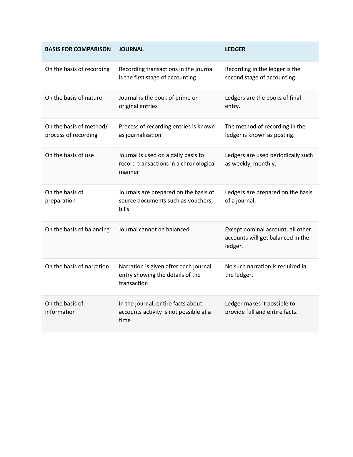 difference-between-journal-and-ledger-basis-for-comparison-journal