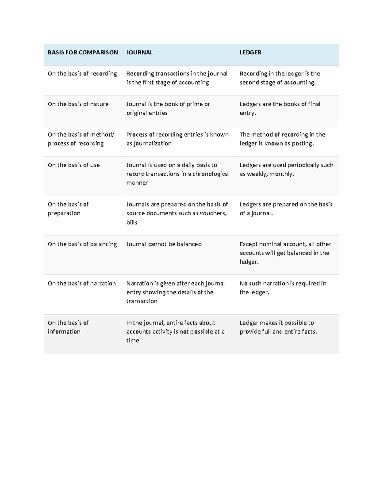 Difference Between Journal And Ledger BASIS FOR COMPARISON JOURNAL 