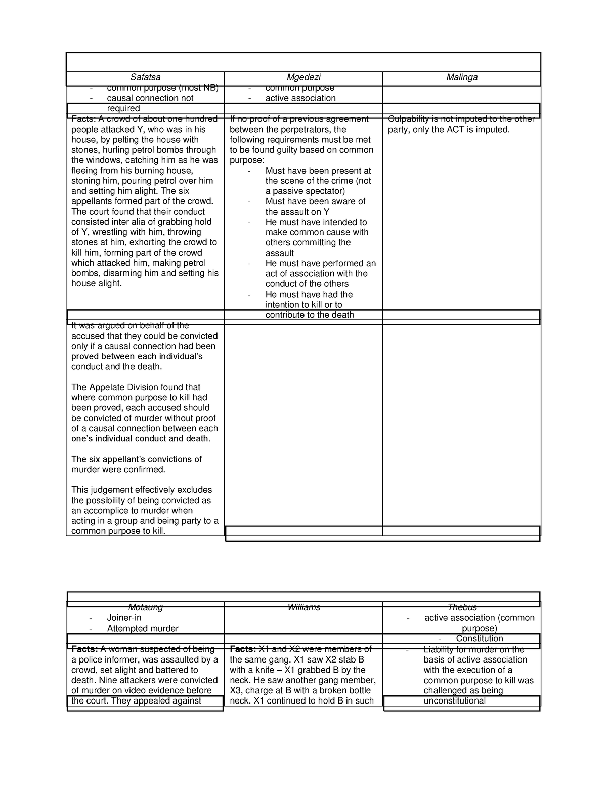 Case summaries - Safatsa common purpose (most NB) causal connection not ...