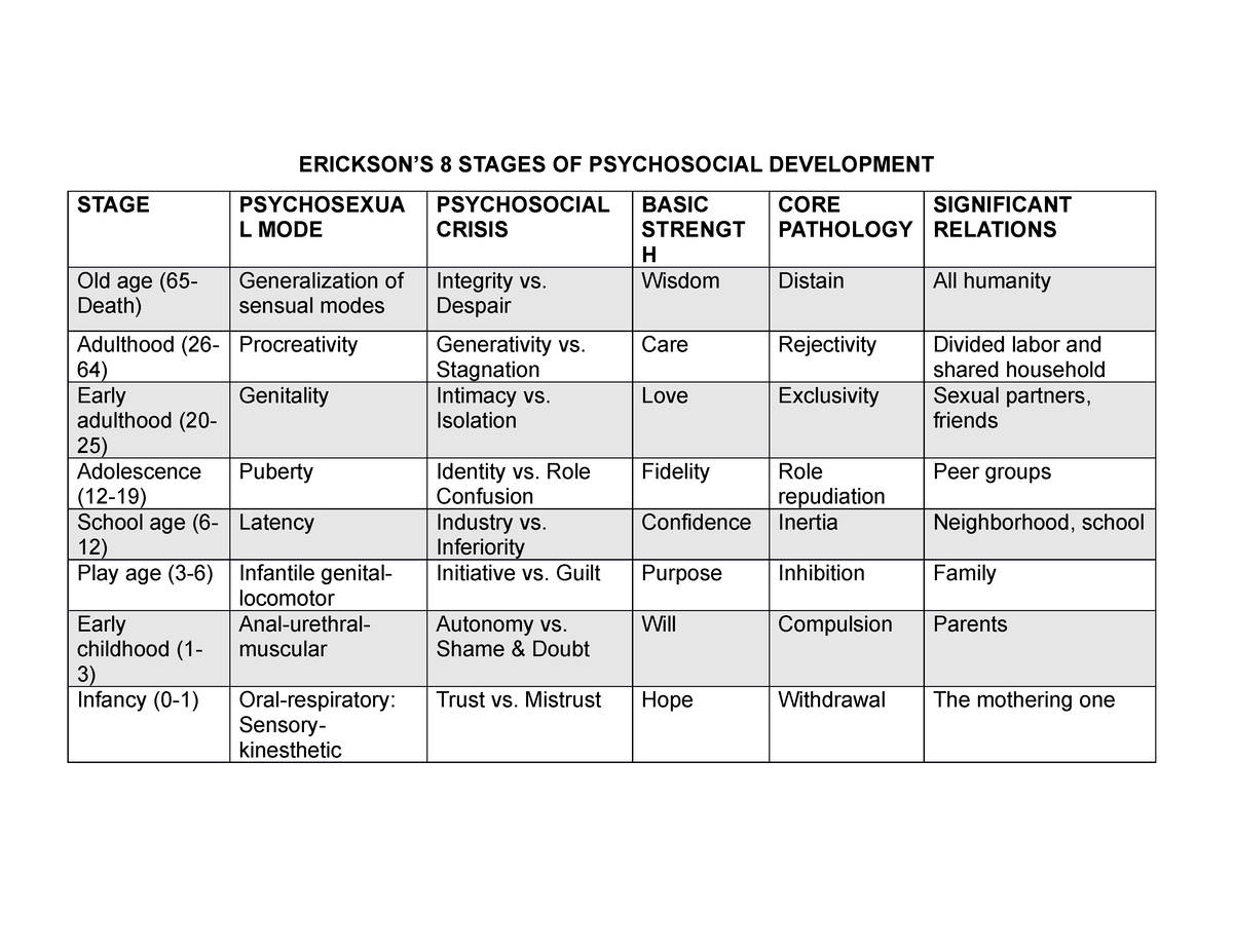 Erickson Table - ERICKSON’S 8 STAGES OF PSYCHOSOCIAL DEVELOPMENT STAGE ...