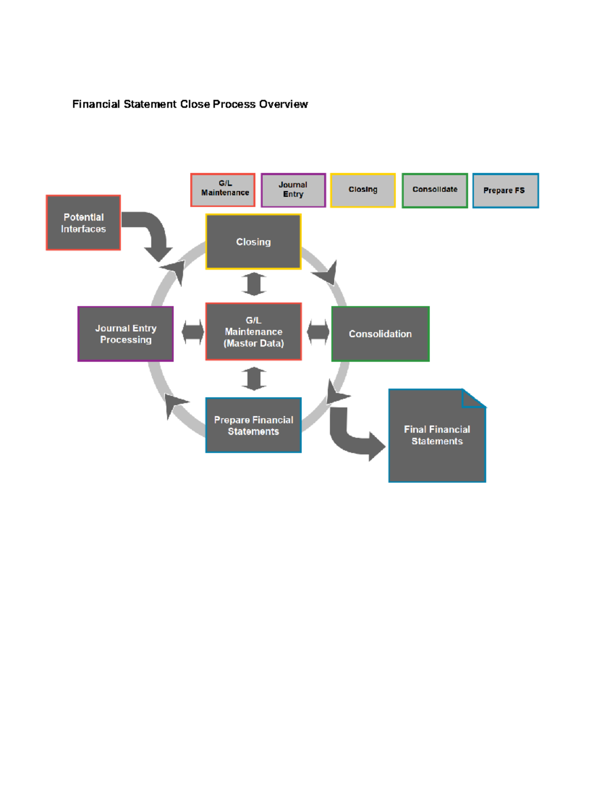 Closing process Computer control and life cycle of system - Financial ...