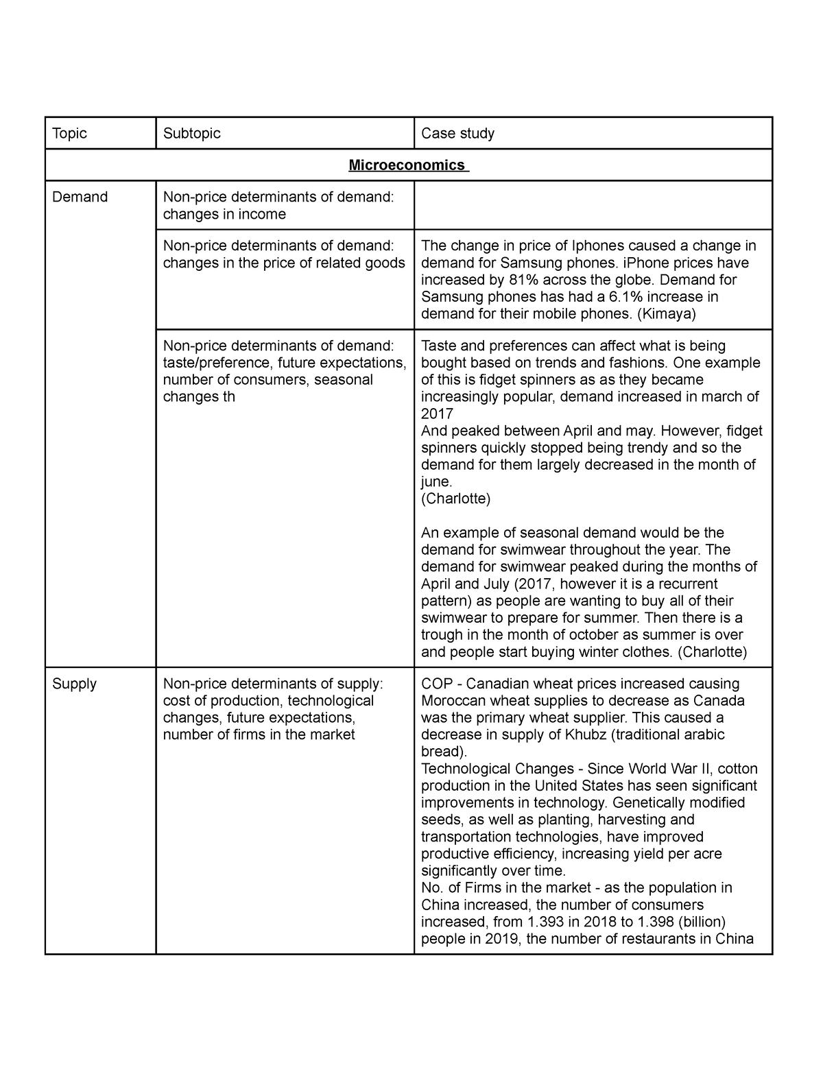 case study example microeconomics