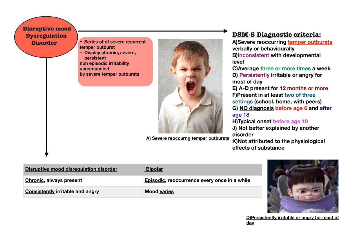 Disruptive Mood Dysregulation Disorder Mindmap - Disruptive Mood ...