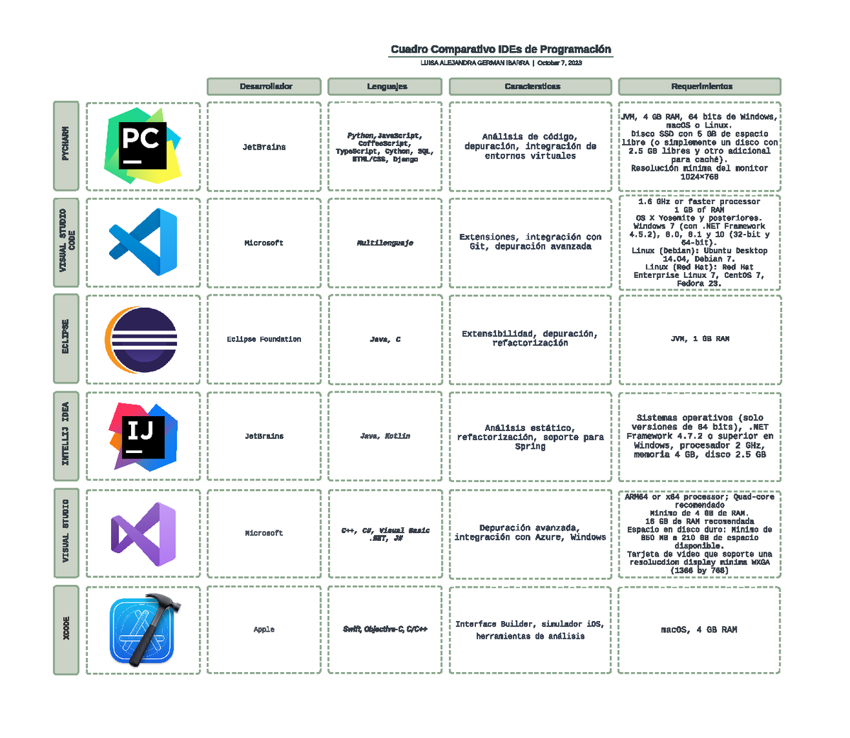 Cuadro comparativo lenguajes-2 - Java, Kot l i n Java, C Mul t i l ...
