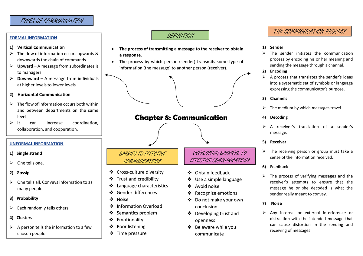 Chapter 8 MGT162 - Chapter 8: Communication DEFINITION The Process Of ...