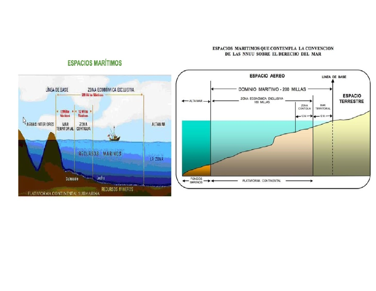 MAR Territorial 9988 - Apunte Materia - MAR TERRITORIAL Franja De Mar ...