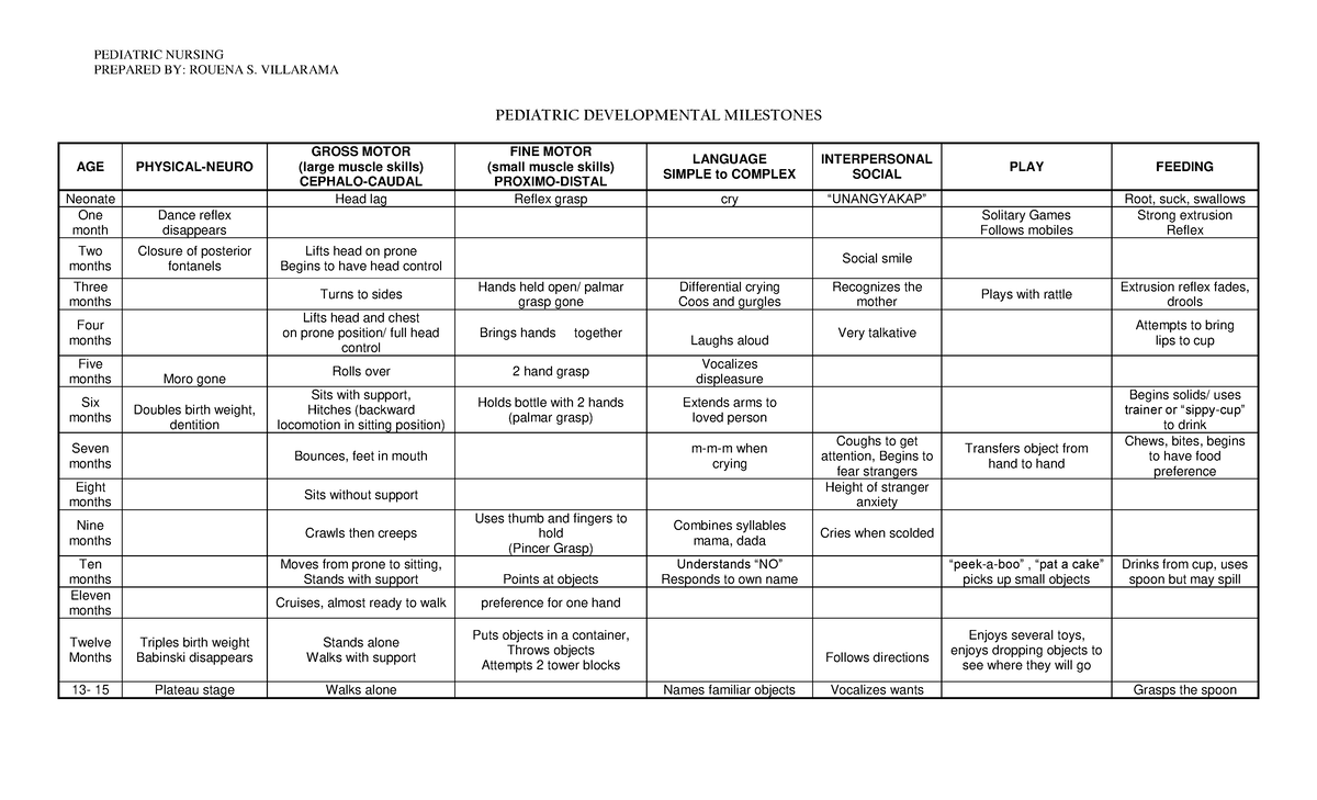 HO1 Pedia Milestones GD page 1 - PEDIATRIC NURSING PREPARED BY: ROUENA ...